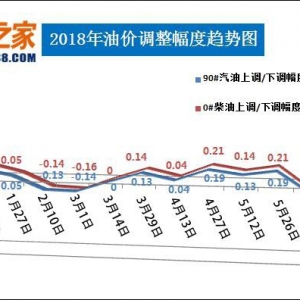 油价调整最新消息：汽柴油每升降0.04/0.05元